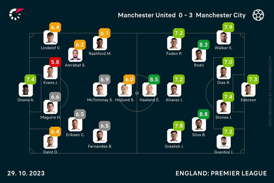 Manchester United - Manchester City Player Ratings