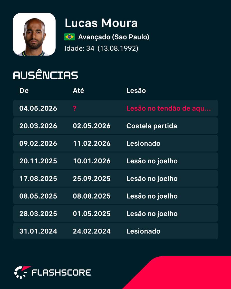 As mais recentes lesões de Lucas Moura