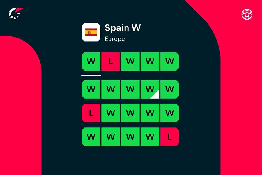 Spain's incredible form