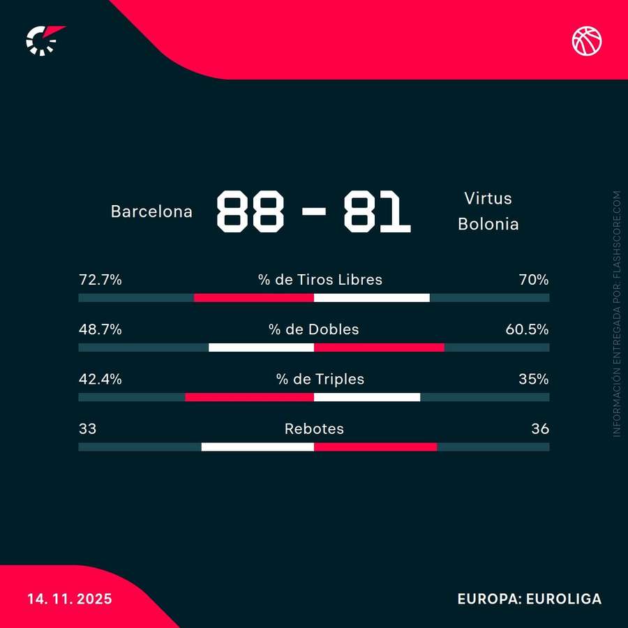 Estadísticas del Barça-Virtus Bolonia Estadísticas del Barça-Virtus Bolonia