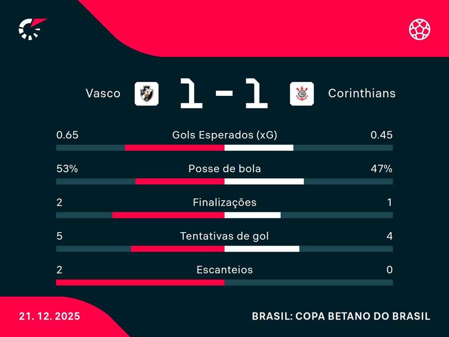 As estatísticas do primeiro tempo de Vasco x Corinthians