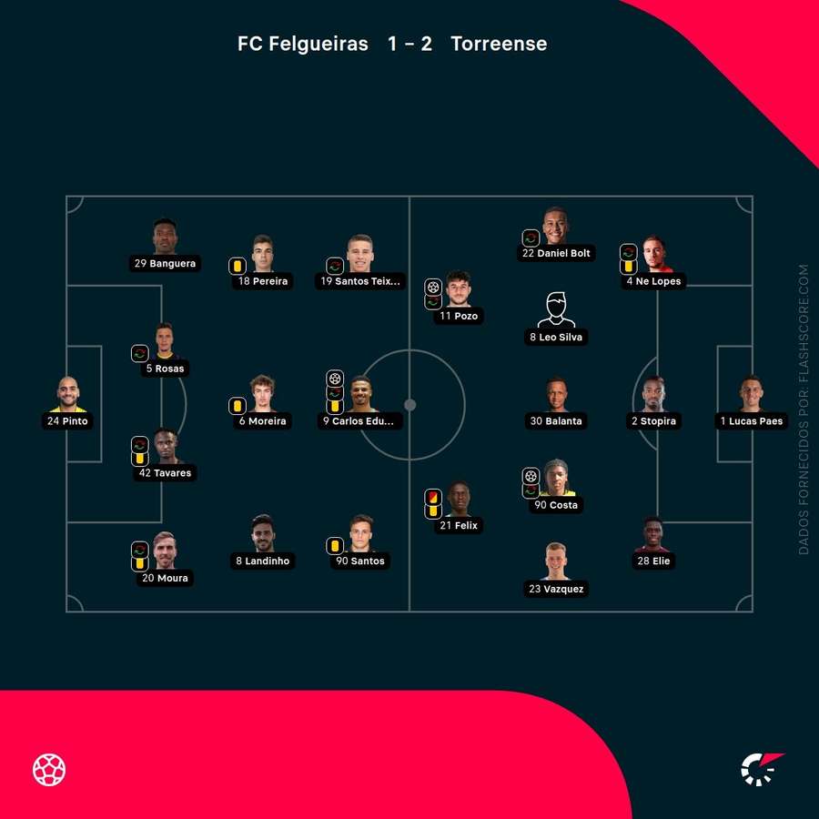 Os onzes das duas equipas Os onzes das duas equipas