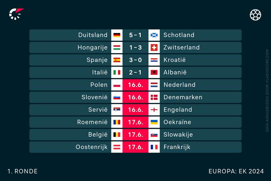 We worden verwend met een flink aantal goals