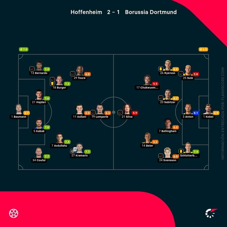Las notas de los jugadores del Hoffenheim-Dortmund