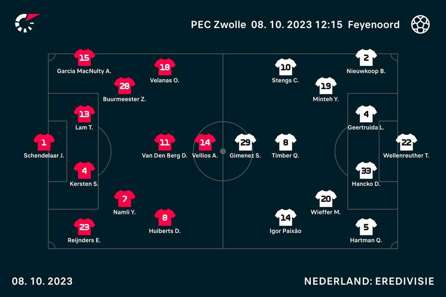 Line-ups PEC Zwolle-Feyenoord