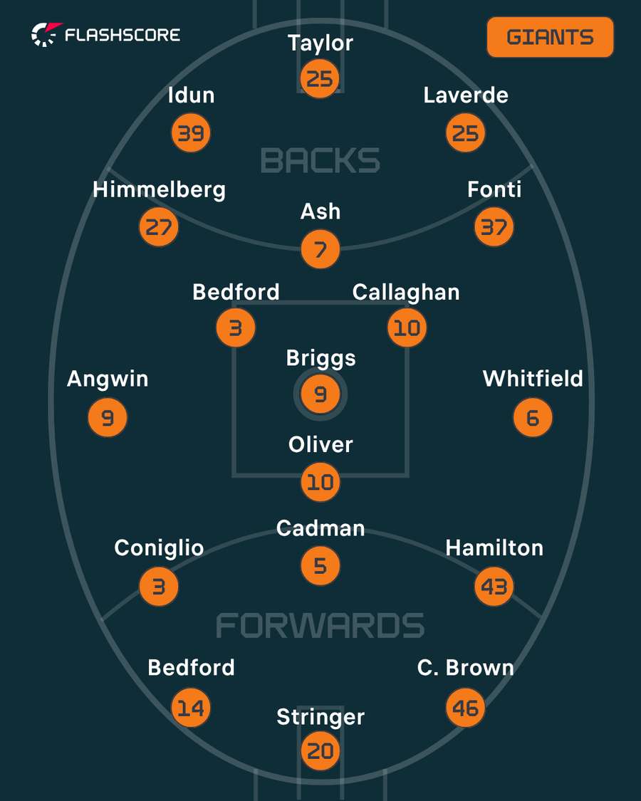 GWS Giants