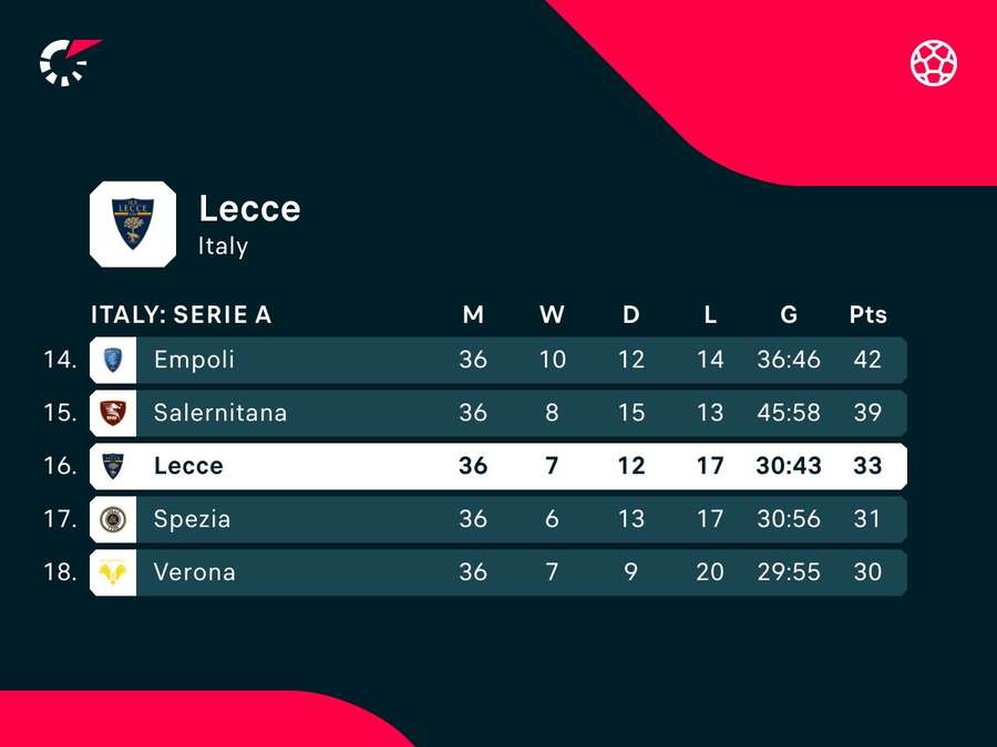 La classifica del Lecce