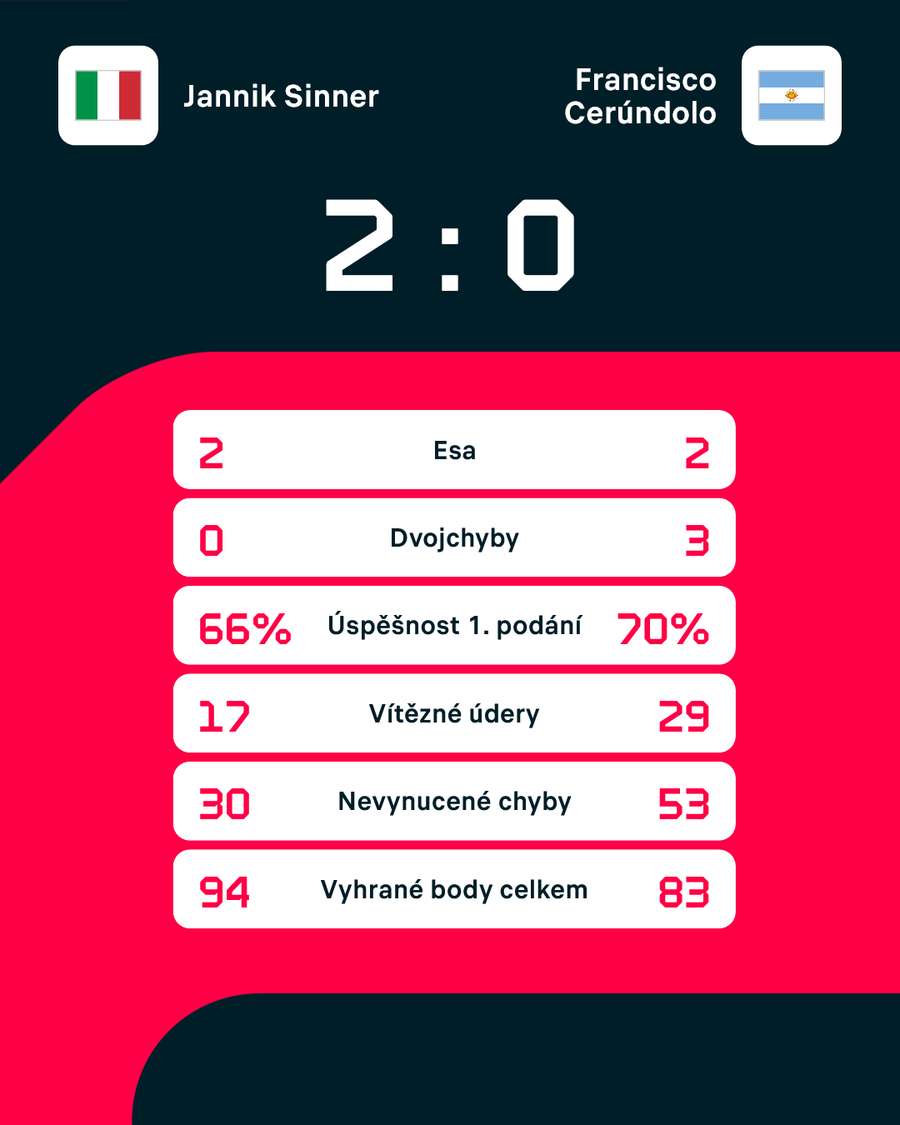 Statistiky zápasu