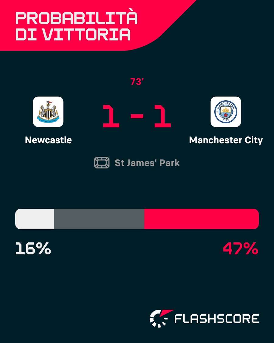 Le probabilità di vittoria in Newcastle-Manchester City