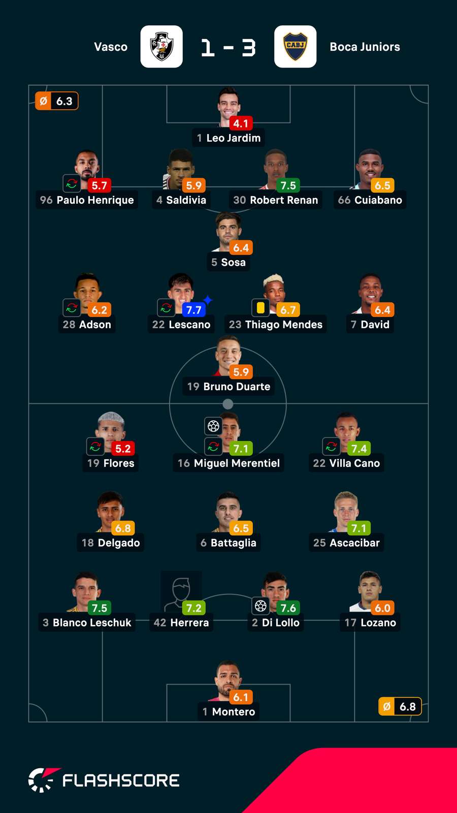As notas dos jogadores titulares de Vasco e Boca na partida As notas dos jogadores titulares de Vasco e Boca na partida