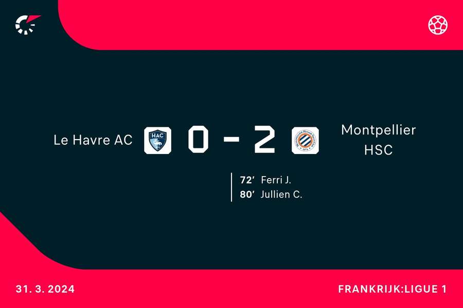 Goalgetters Le Havre-Montpellier
