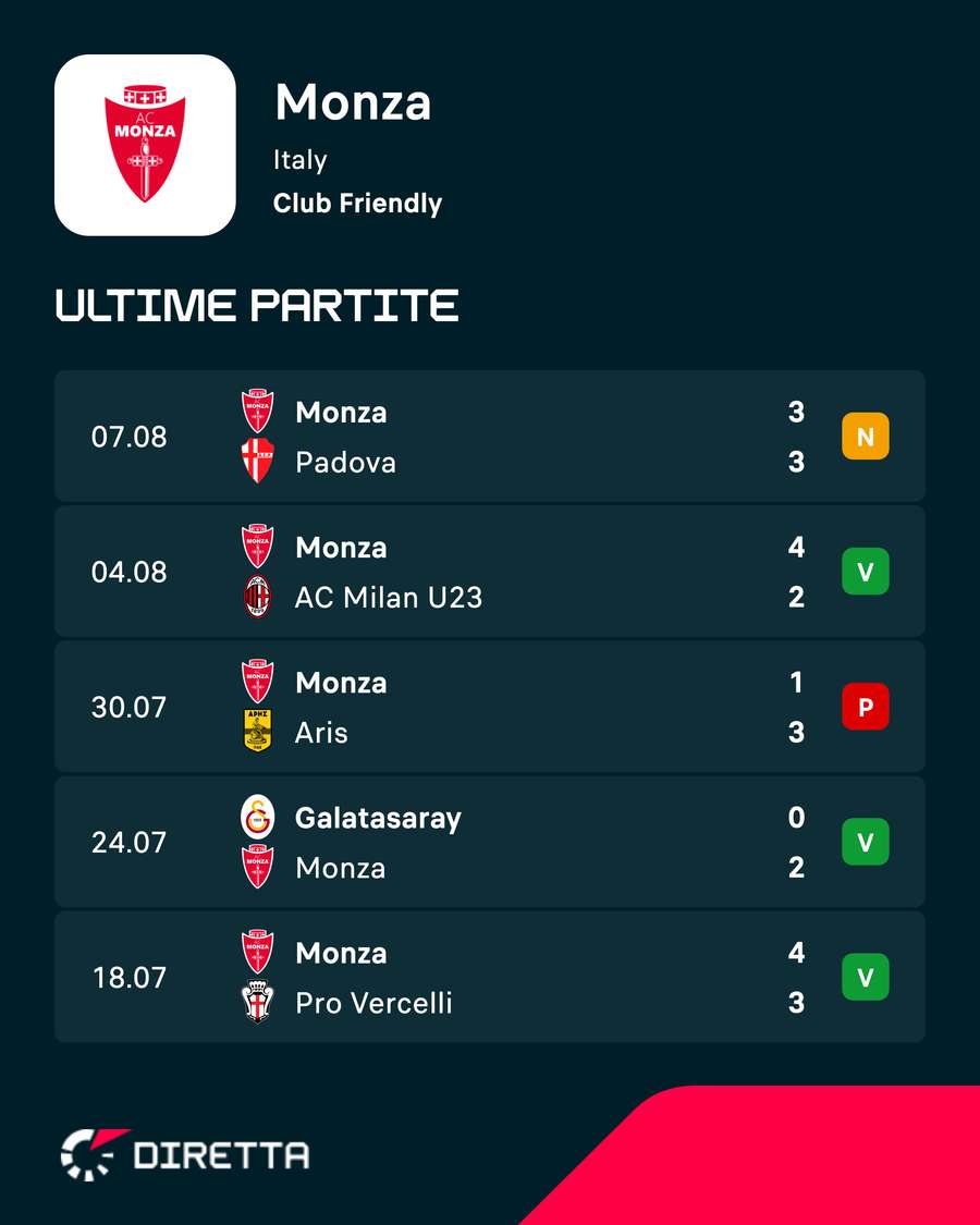 La pre season dei brianzoli