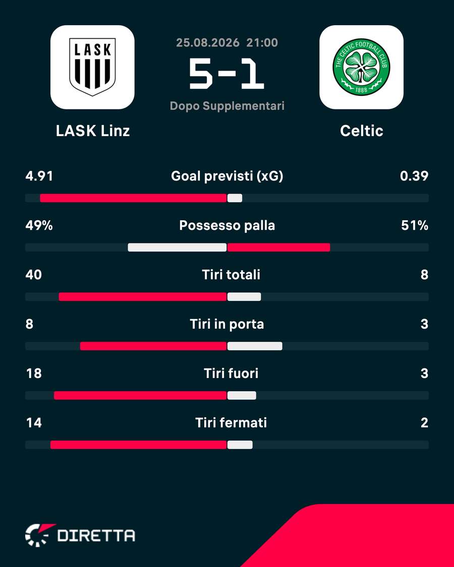 Statistiche della partita