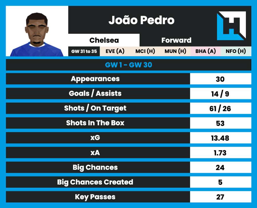 Joao Pedro's stats