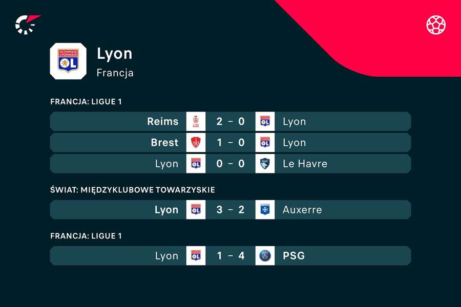 Ostatnie mecze Olympique Lyon