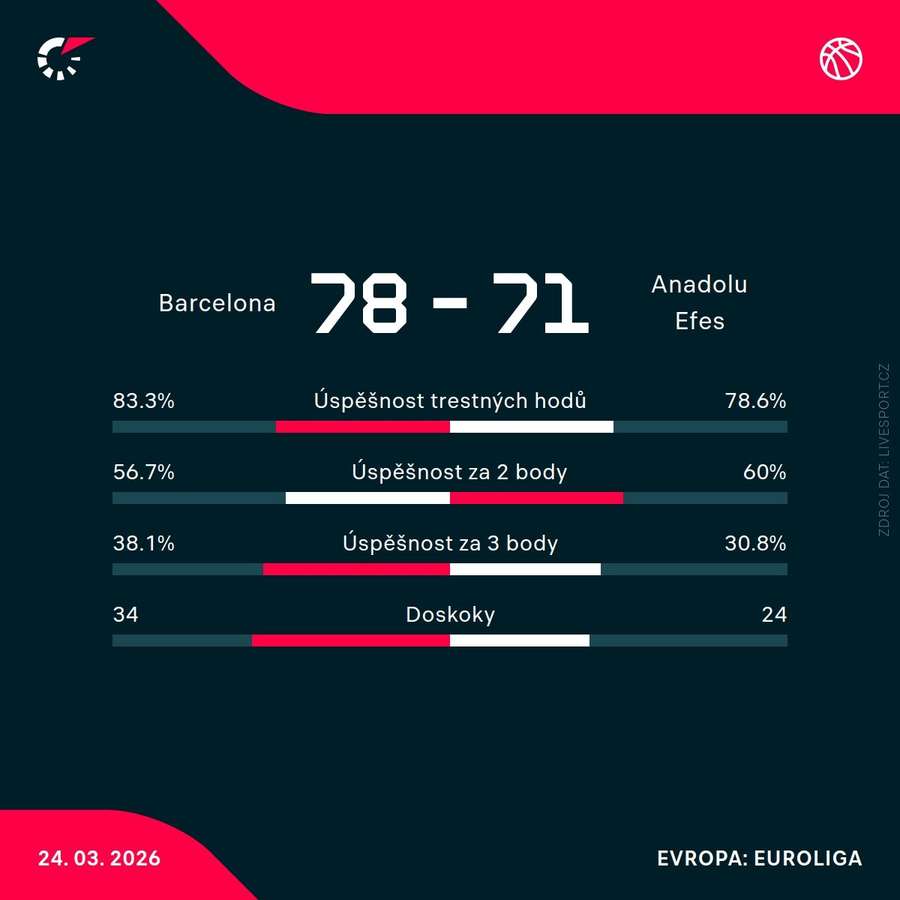 Statistiky utkání.