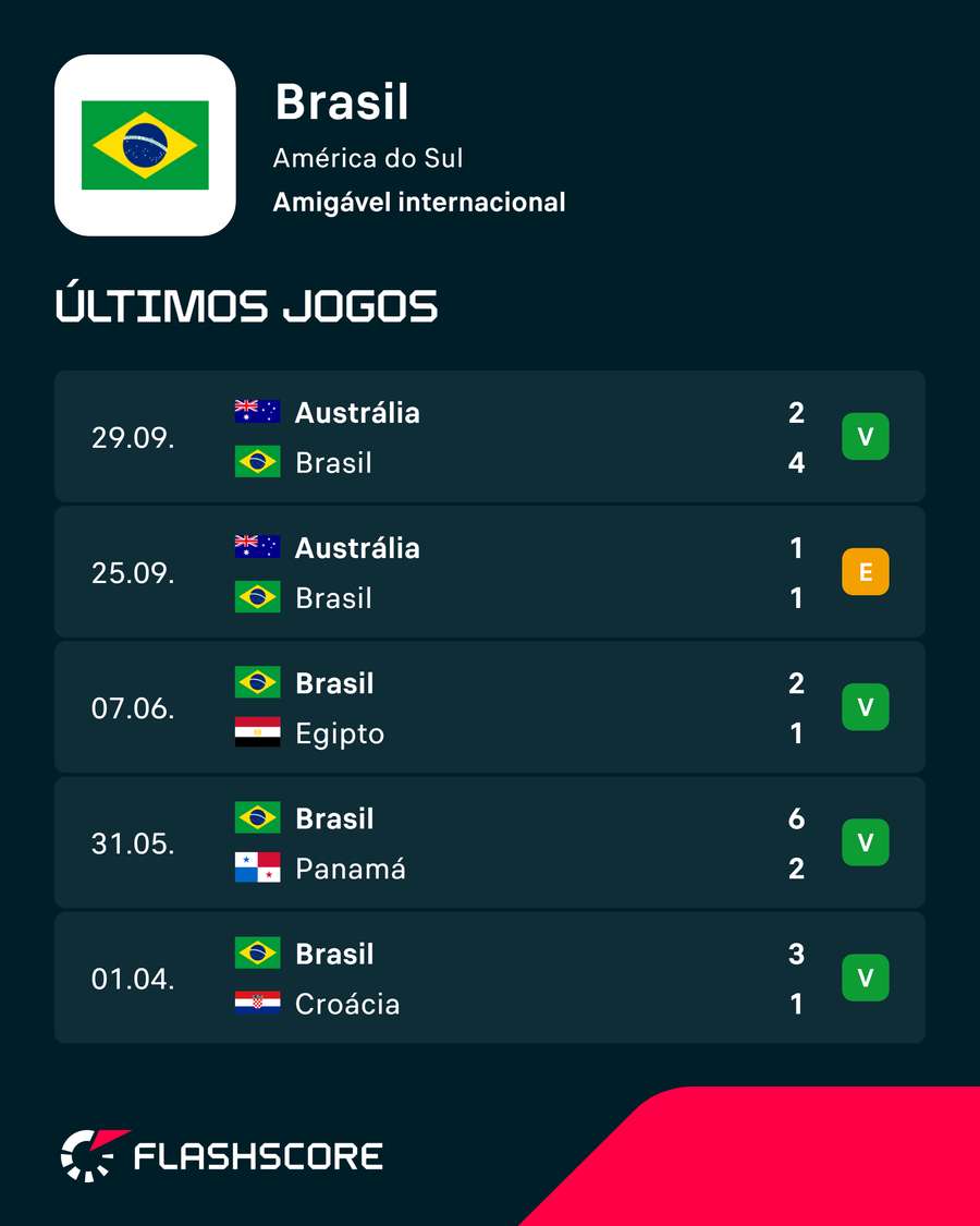 Últimos resultados do Brasil Últimos resultados do Brasil