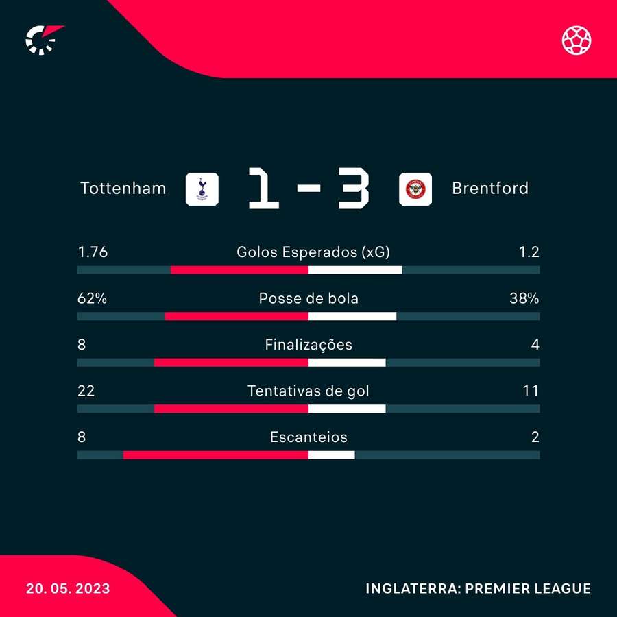 As estatísticas da vitória do Brentford sobre o Tottenham