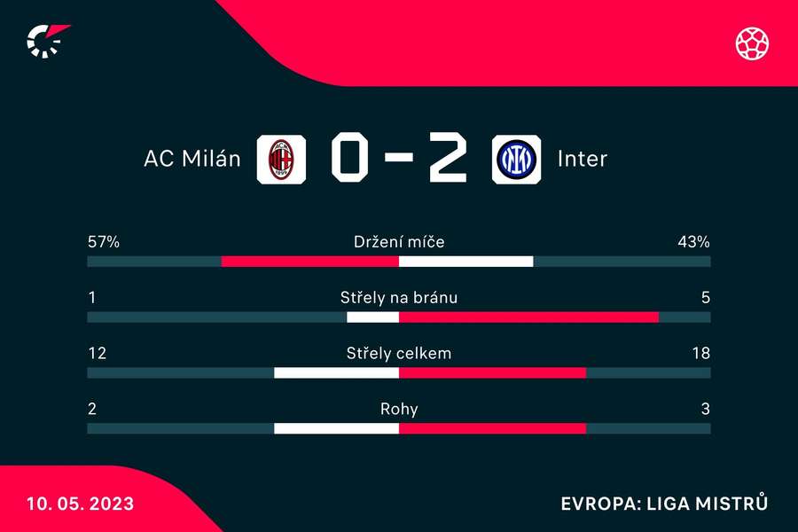 Statistiky zápasu AC Milán – Inter Milán