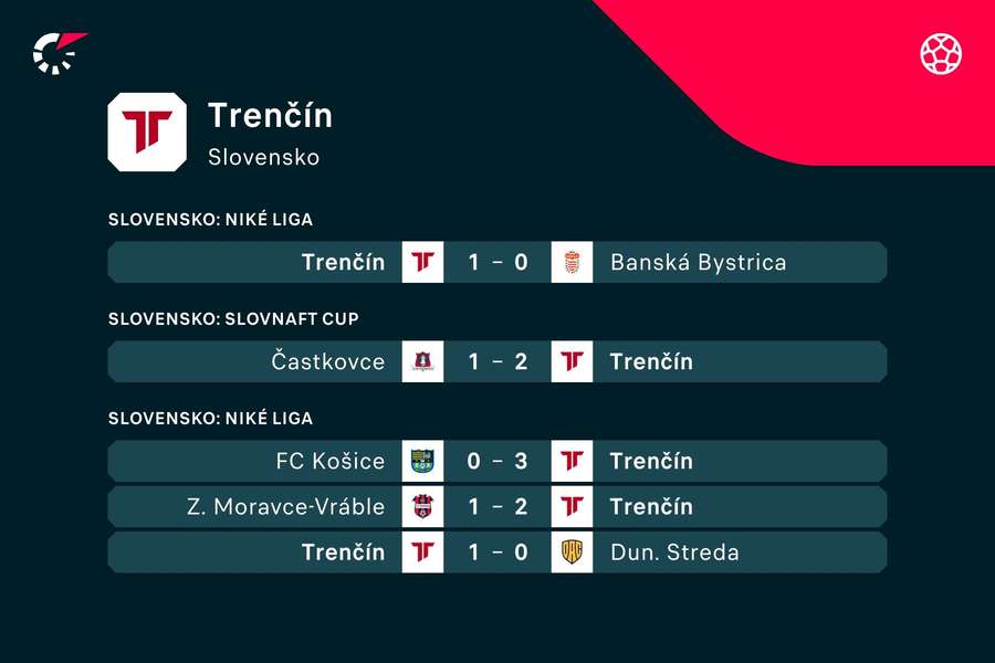 Posledné výsledky futbalistov Trenčína