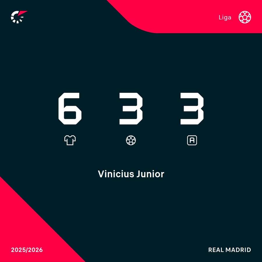 Las estadísticas de Vinicius Las estadísticas de Vinicius