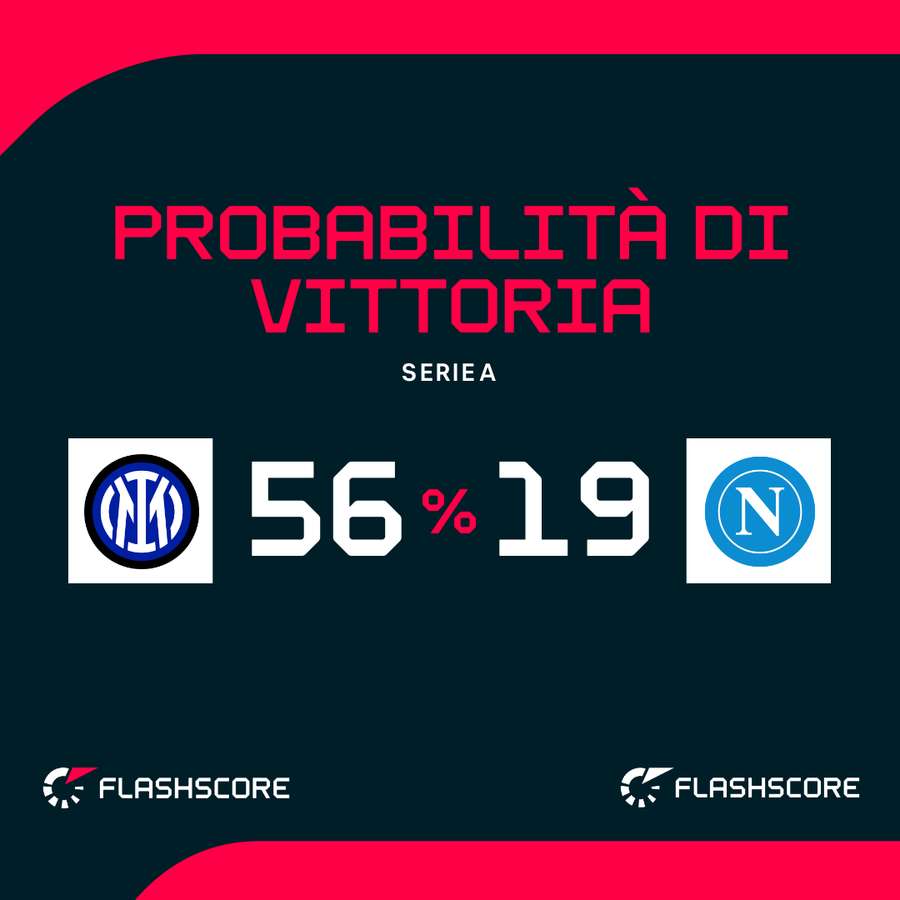 Probabilità di vittoria Probabilità di vittoria
