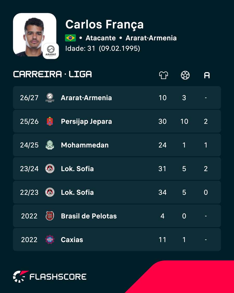 Os números de Carlos França nas últimas temporadas Os números de Carlos França nas últimas temporadas
