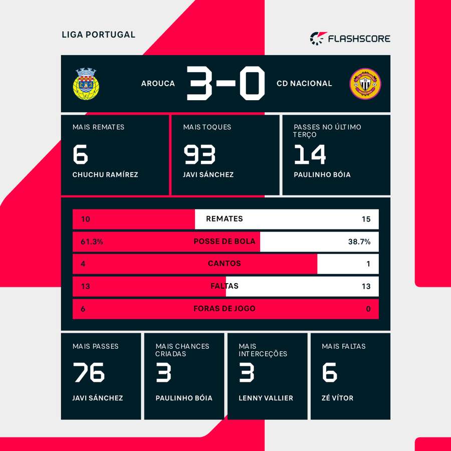 Estatísticas no final da partida