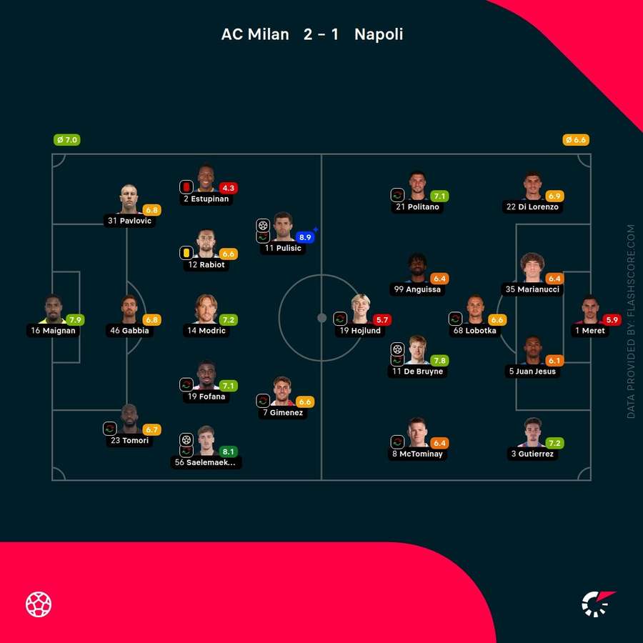 Player ratings