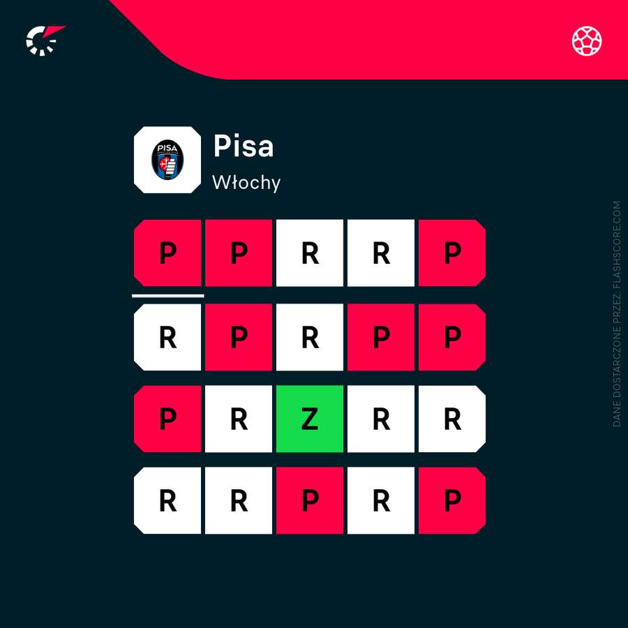 Pisa SC - forma w ostatnich 20 meczach Pisa SC - forma w ostatnich 20 meczach