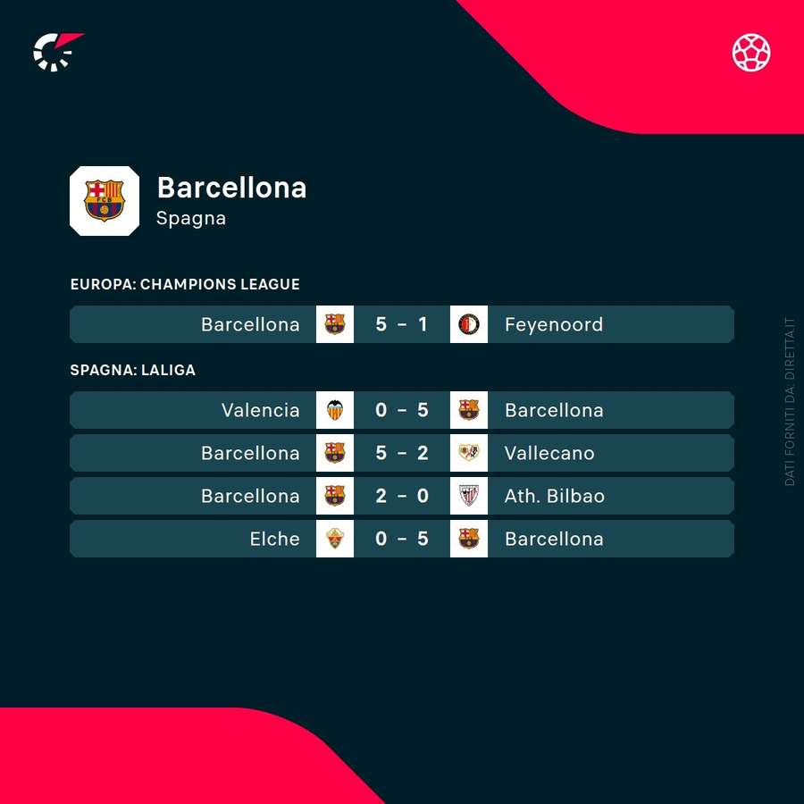 Le ultime partite del Barcellona Le ultime partite del Barcellona