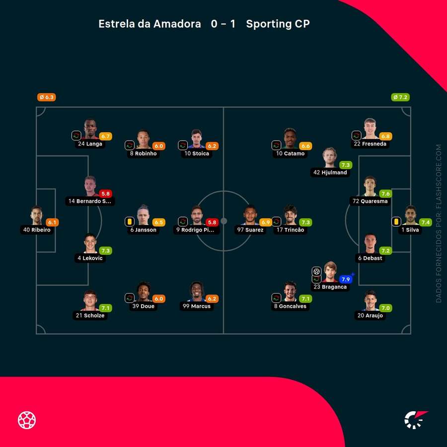 Notas finais dos jogadores Notas finais dos jogadores