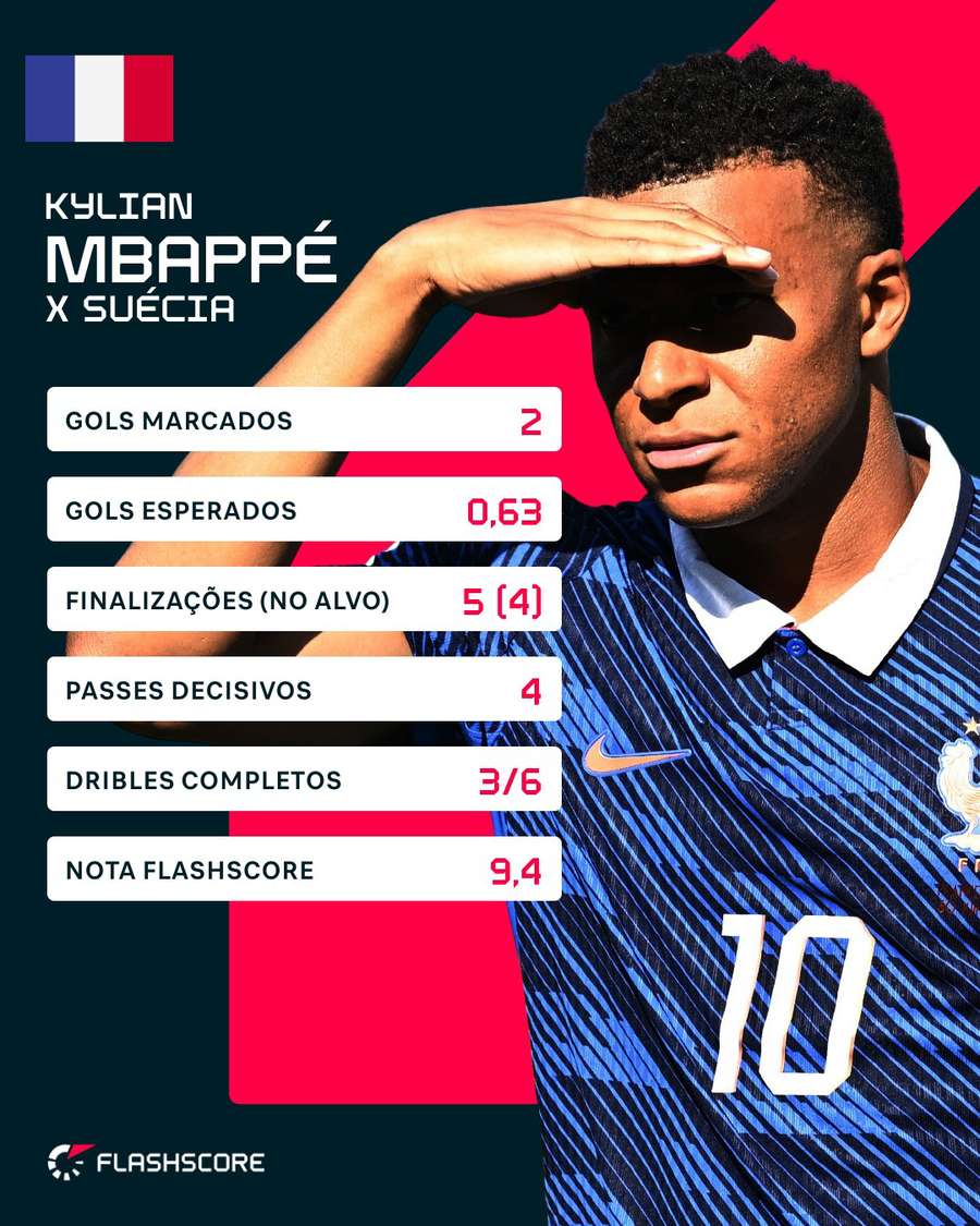 Números de Mbappé em França 3x0 Suécia Números de Mbappé em França 3x0 Suécia