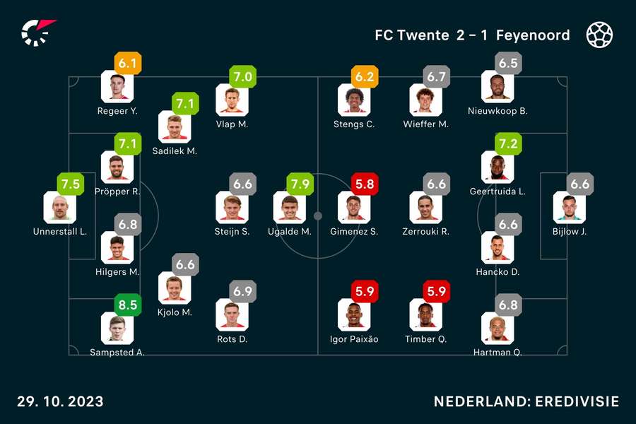 Basisopstellingen en spelersbeoordelingen FC Twente - Feyenoord