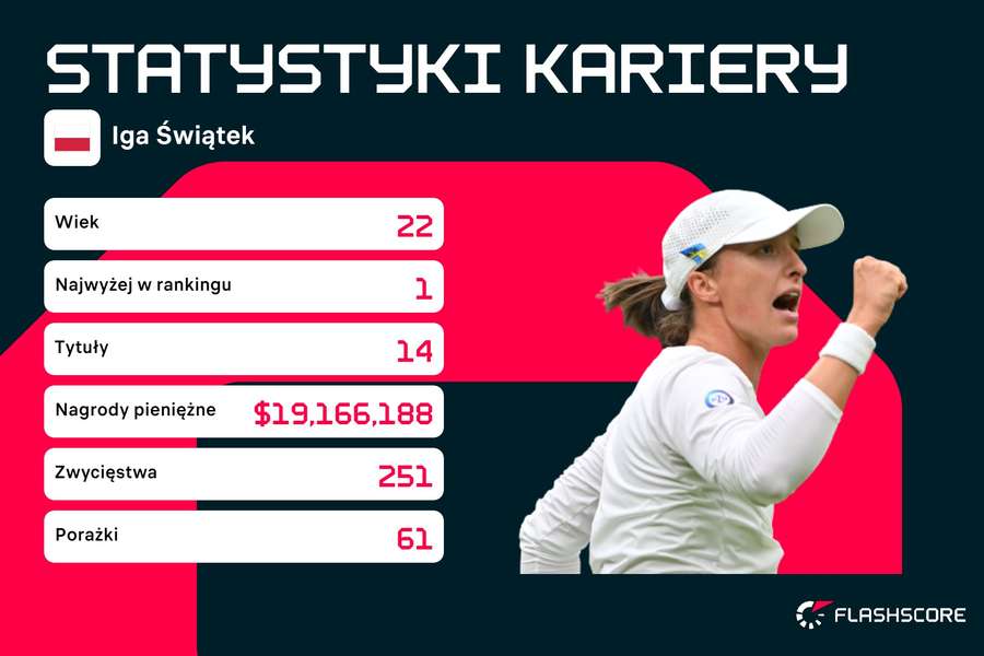 Statystyki Igi Świątek w dotychczasowej karierze są imponujące