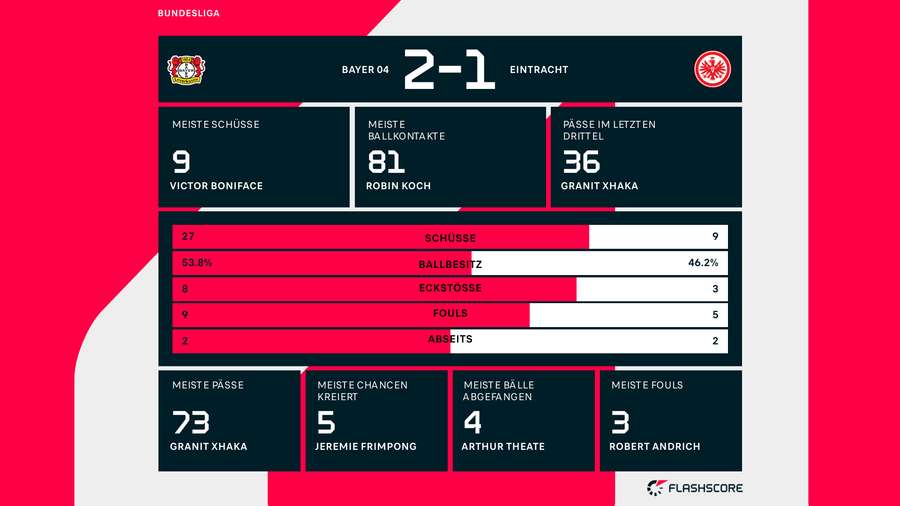 Die Statistiken zu Leverkusen vs. Frankfurt.