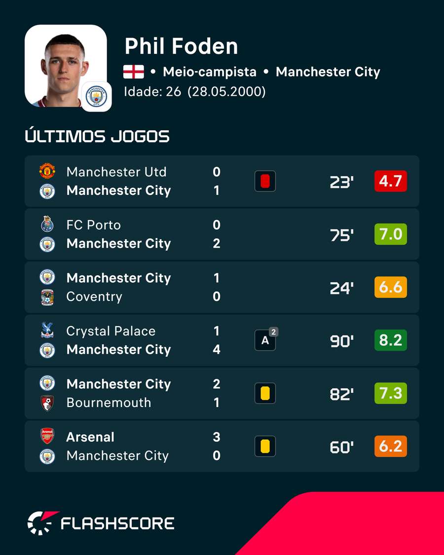 Últimas partidas de Phil Foden