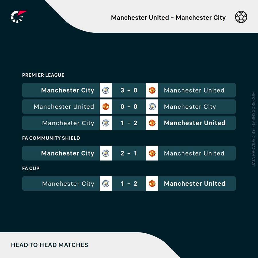 Man Utd v Man City - Recent head to head results