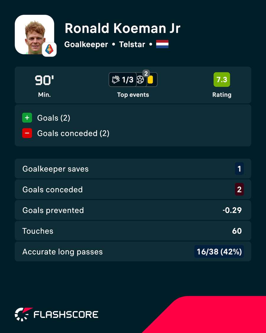 Ronald Koeman Jr.'s statistics against Cambuur