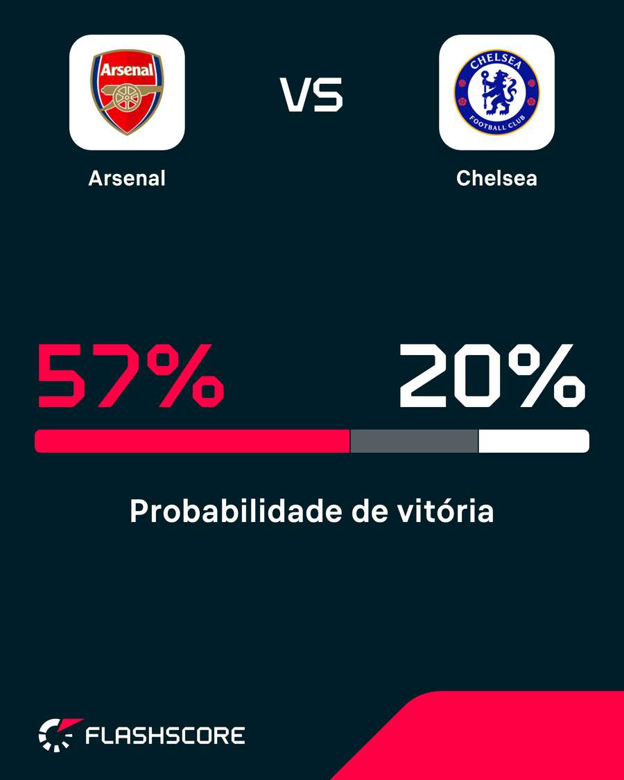 Arsenal aparece com maior probabilidade de vitória no confronto deste domingo (6)