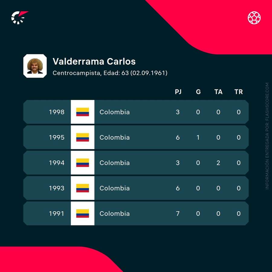 Estadísticas de Carlos Valderrama
