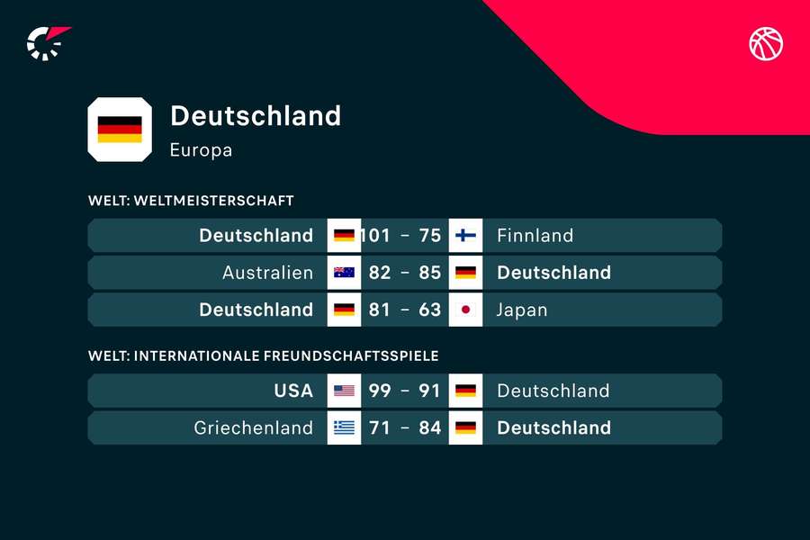 Die jüngsten Ergebnisse der deutschen Basketballnationalmannschaft.