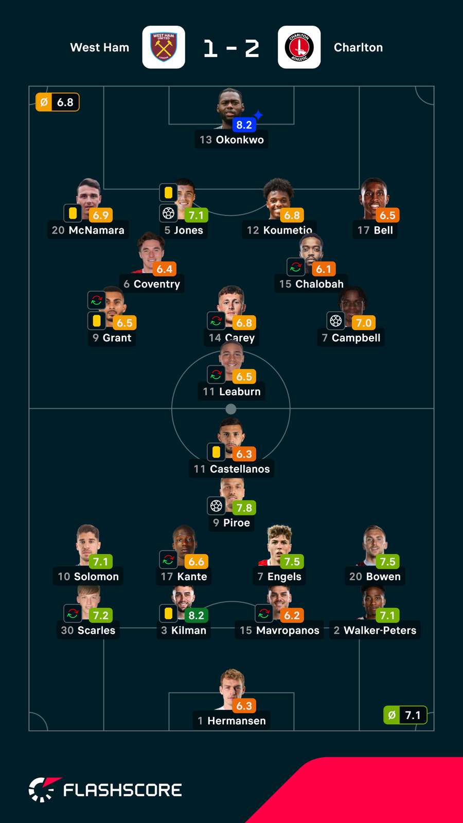 Pontuações dos jogadores Pontuações dos jogadores