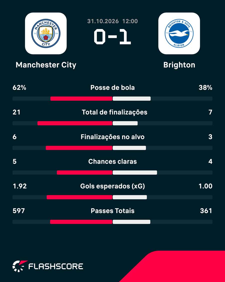 As estatísticas de Manchester City 0x1 Brighton As estatísticas de Manchester City 0x1 Brighton