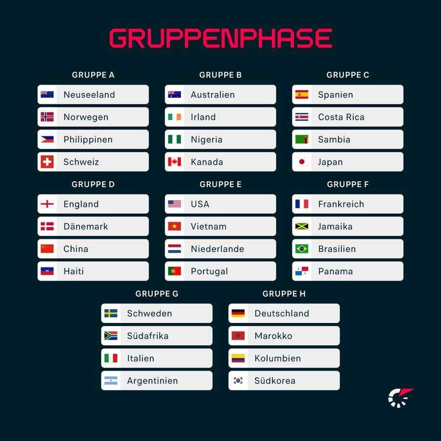 Sämtliche acht WM-Gruppen in der Übersicht