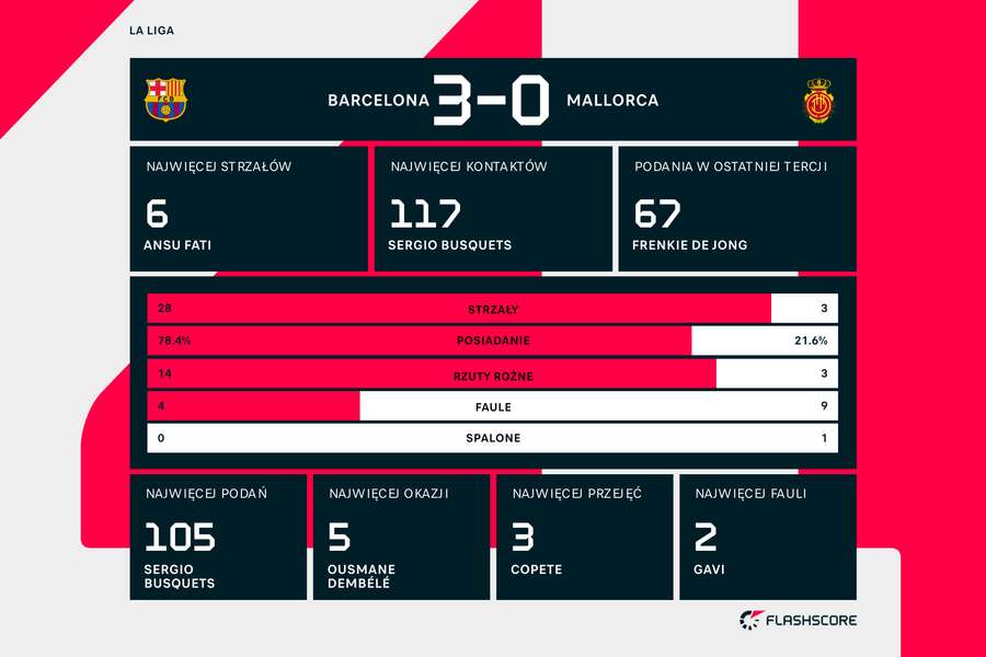 Statystyki meczu Barcelona-Majorka