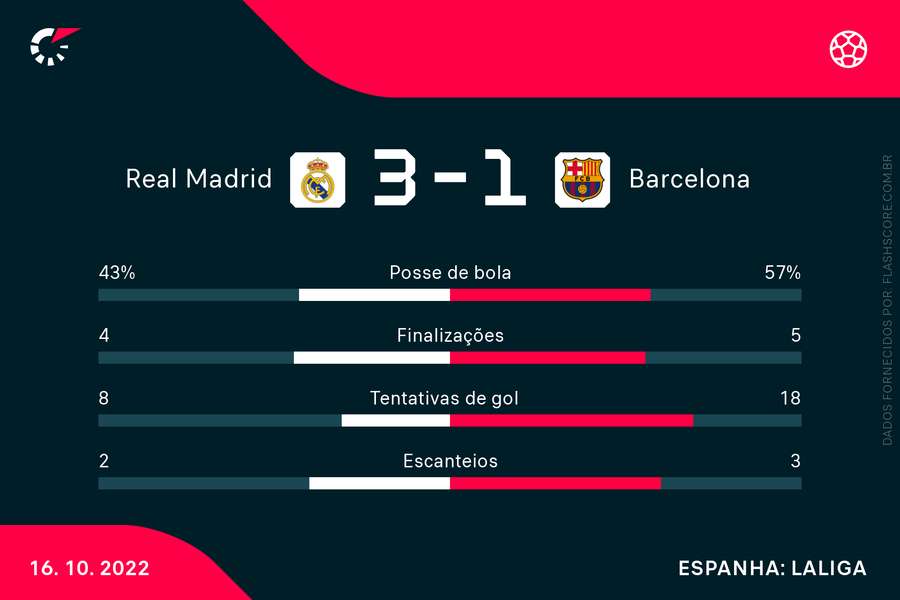 Estatísticas do clássico entre Real Madrid e Barcelona