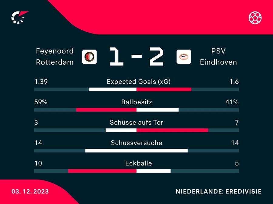 Statistiche della partita Feyenoord vs. PSV