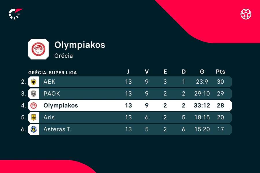 A classificação do Olympiacos