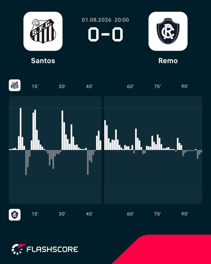 As etapas do empate entre Santos e Remo As etapas do empate entre Santos e Remo